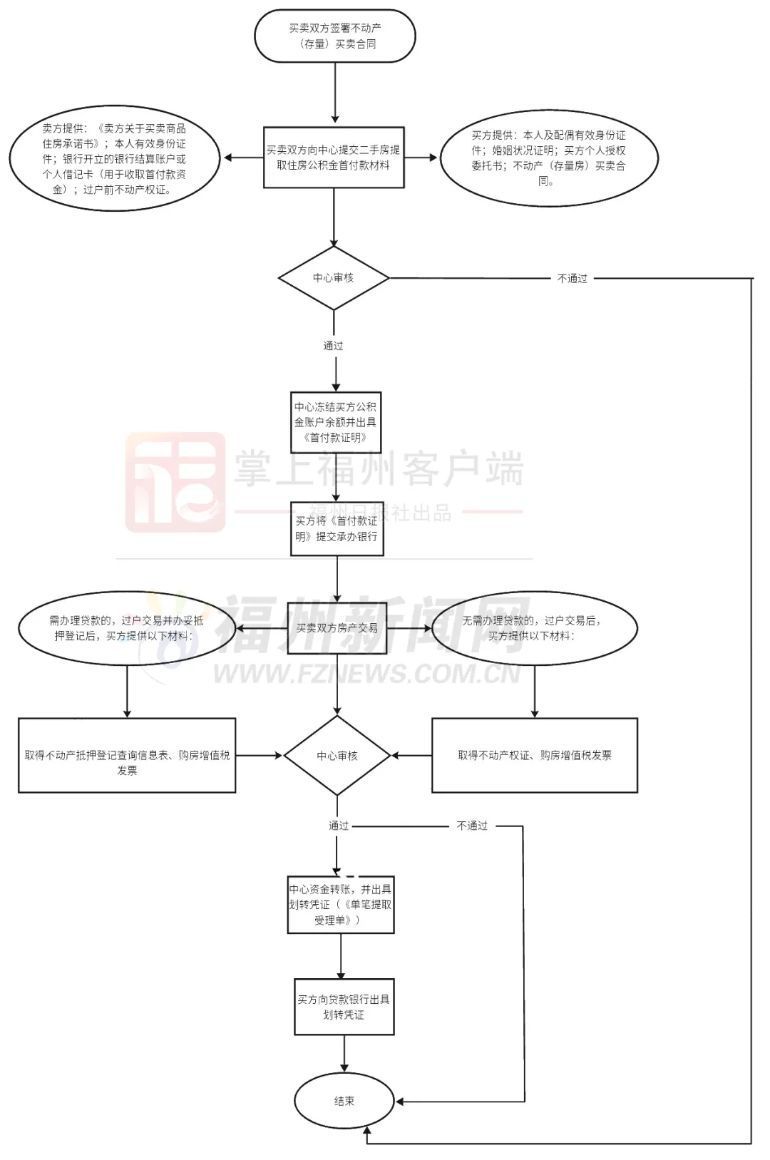 福州樓市重磅,！公積金可支付二手房首付！