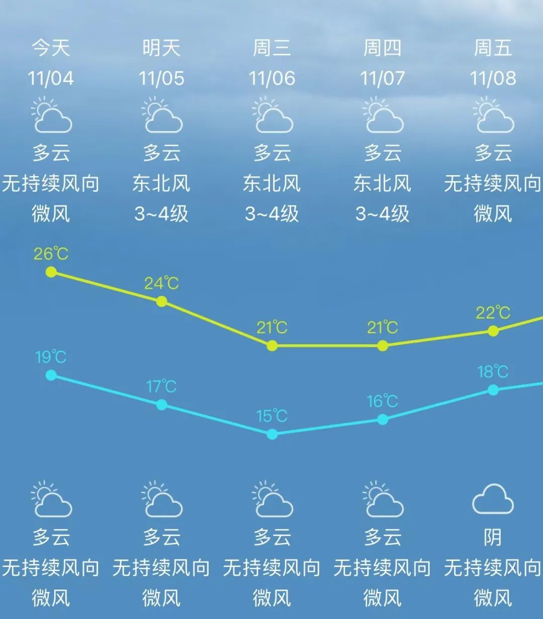 降5℃,！新臺風“銀杏”生成,！未來長樂天氣……