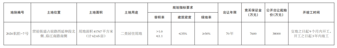 長樂下月出讓1幅居住用地！3.8億元起拍,！容積率僅1.1,！位于……