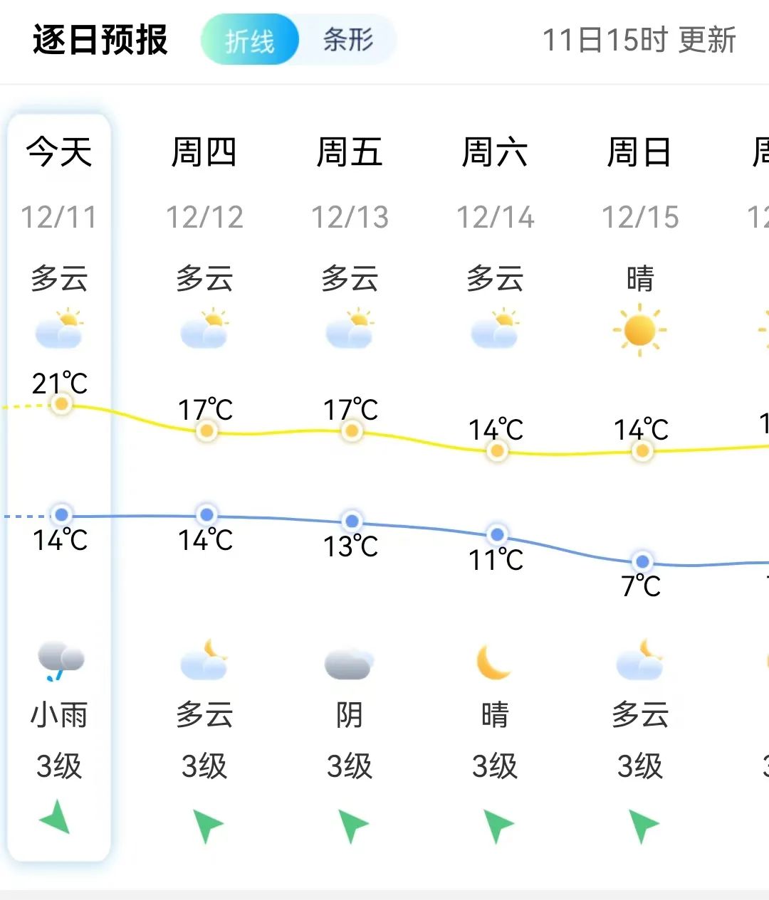 猛降,！長(zhǎng)樂(lè)最低3℃！