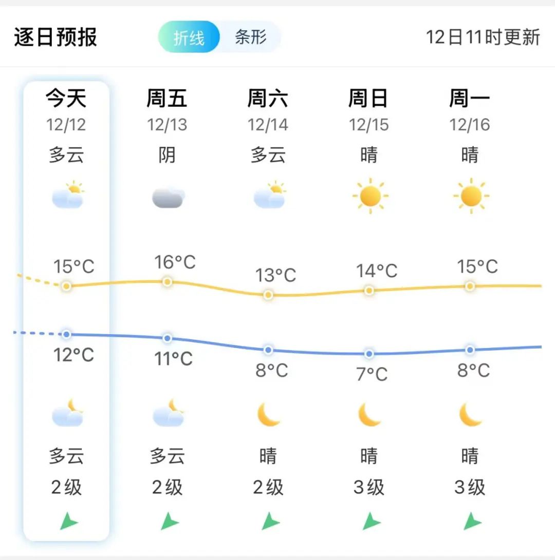 猛降,！長(zhǎng)樂(lè)最低3℃,！