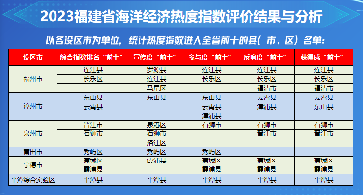 國內(nèi)首個！長樂上榜,！