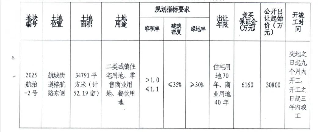 3.08億元！今天長樂又一地塊出讓