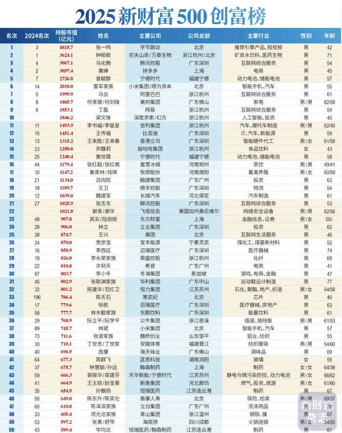 已確認(rèn)！中國首富換人，他是福建人，42歲