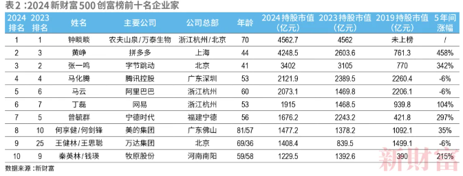 已確認(rèn)！中國首富換人，他是福建人，42歲