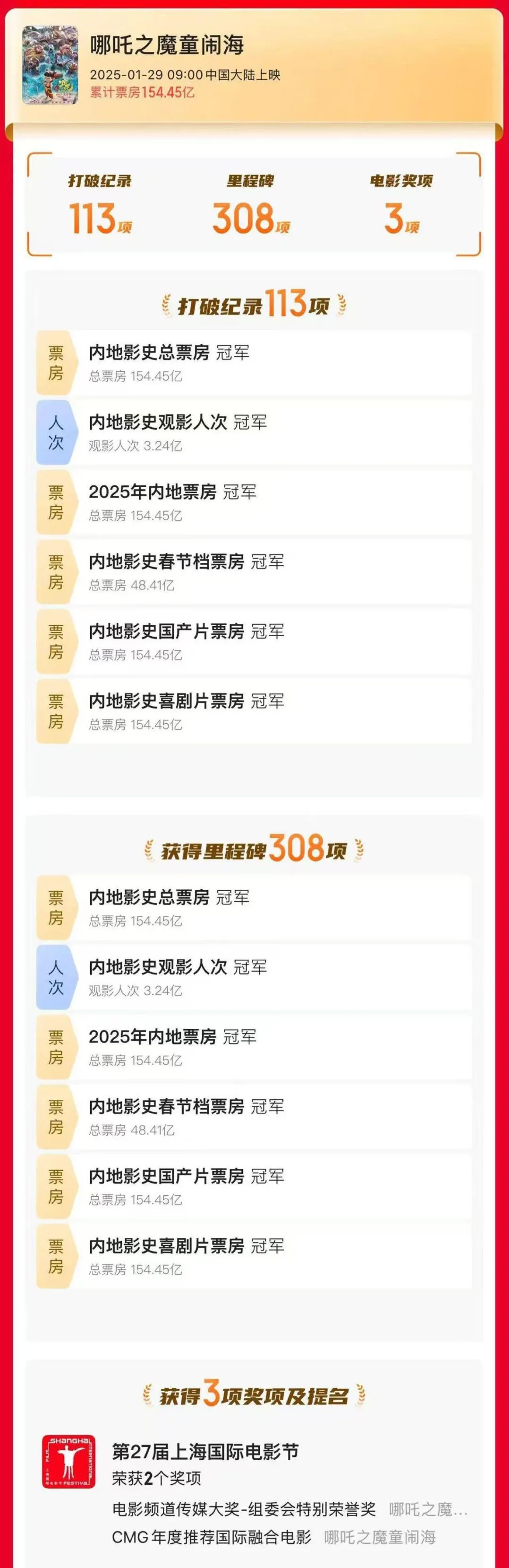 《哪吒2》最終票房出爐！