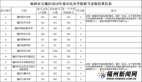 福州12所民辦初中首次集中搖號 12日22時(shí)左右公布名單