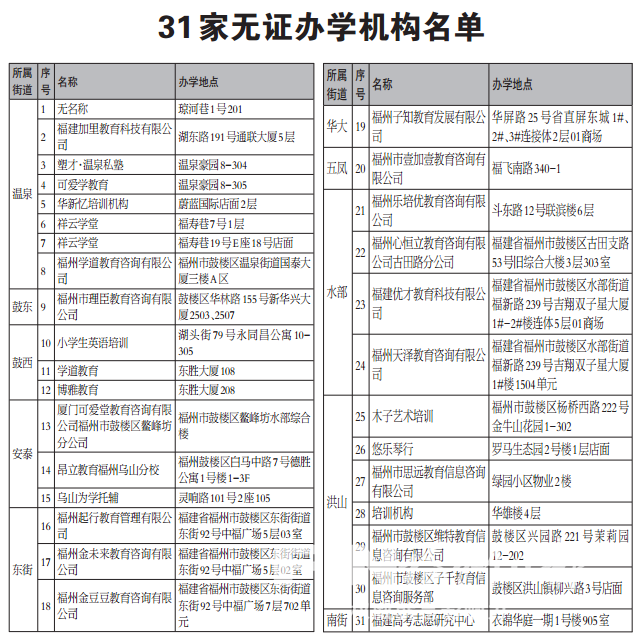 福州鼓樓取締31家無證辦學(xué)機(jī)構(gòu) 拆除廣告牌30余處