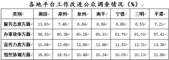 福建各地12345平臺運行情況如何,？大數(shù)據(jù)來告訴你