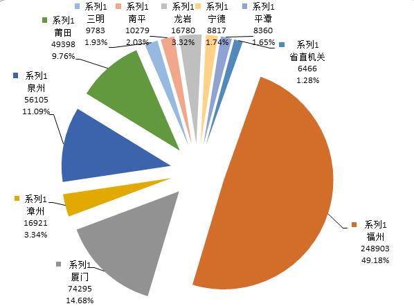 福建各地12345平臺運行情況如何？大數(shù)據(jù)來告訴你