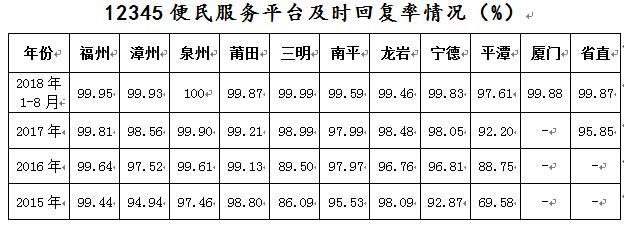 福建各地12345平臺運行情況如何？大數(shù)據(jù)來告訴你