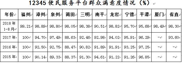 福建各地12345平臺運行情況如何,？大數(shù)據(jù)來告訴你