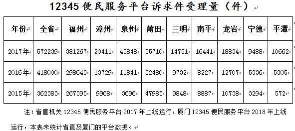 福建各地12345平臺運行情況如何,？大數(shù)據(jù)來告訴你