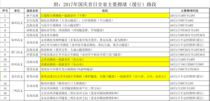 福建交警發(fā)布國慶假期出行提示　假期首日最堵