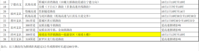 福建交警發(fā)布國慶假期出行提示　假期首日最堵