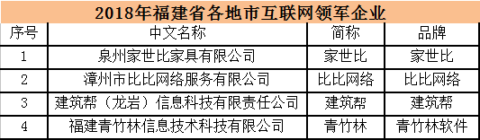 2018年福建省互聯(lián)網(wǎng)企業(yè)20強(qiáng)名單揭曉 業(yè)務(wù)收入突破200億元