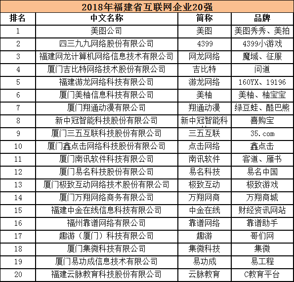 2018年福建省互聯(lián)網(wǎng)企業(yè)20強(qiáng)名單揭曉 業(yè)務(wù)收入突破200億元