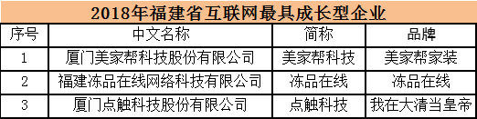 2018年福建省互聯(lián)網(wǎng)企業(yè)20強(qiáng)名單揭曉 業(yè)務(wù)收入突破200億元