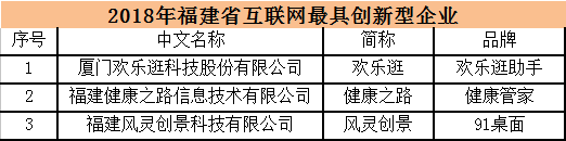 2018年福建省互聯(lián)網(wǎng)企業(yè)20強(qiáng)名單揭曉 業(yè)務(wù)收入突破200億元