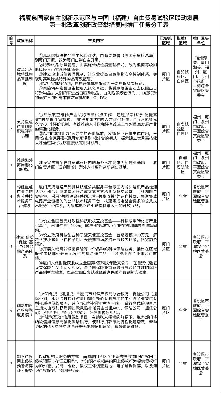 福建首批7項“雙自聯(lián)動”改革創(chuàng)新舉措在全省復(fù)制推廣