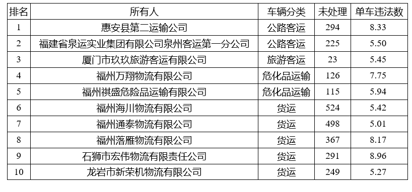 閩發(fā)布2019年首批高風(fēng)險(xiǎn)運(yùn)輸企業(yè)名單 十企業(yè)上榜