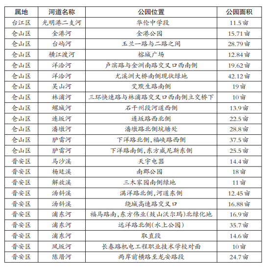 福州今年再建50個(gè)串珠公園 23顆“大珠子” 看看點(diǎn)綴誰(shuí)家旁 