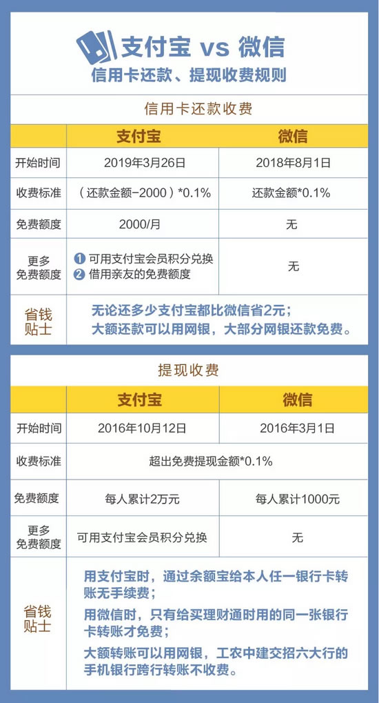 用支付寶還信用卡還款要收費(fèi)　這些招可省手續(xù)費(fèi)