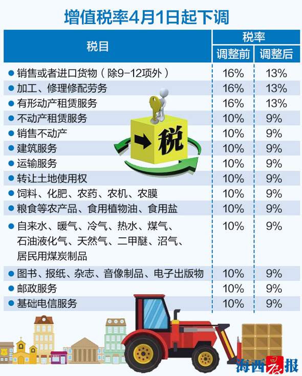 增值稅率4月1日起正式下調(diào)　不少豪華車掀起降價潮