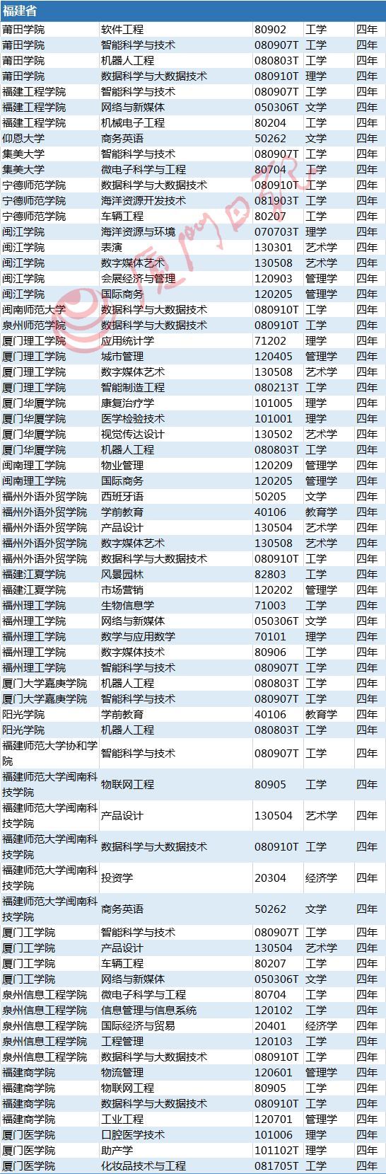 教育部剛剛公布,！福建高校這10個本科專業(yè)被撤銷