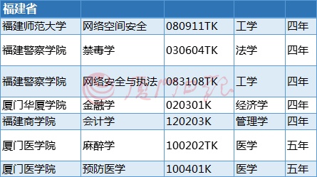 教育部剛剛公布,！福建高校這10個本科專業(yè)被撤銷