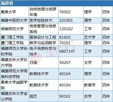 教育部剛剛公布！福建高校這10個本科專業(yè)被撤銷