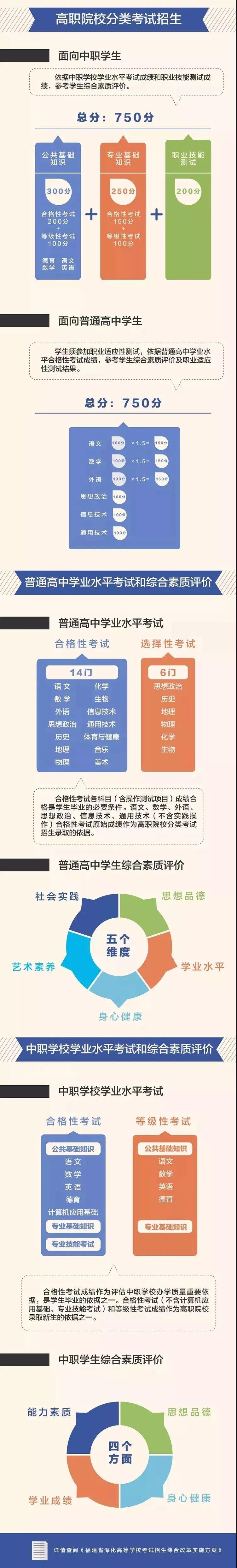 福建公布高考改革實(shí)施方案：2021年起,，實(shí)行“3+1+2”模式