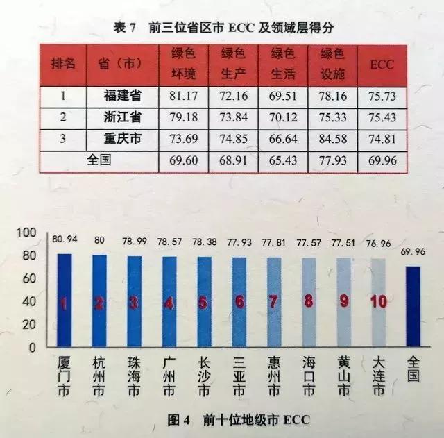 生態(tài)文明指數(shù)發(fā)布：福建全國第一!廈門全國第一!