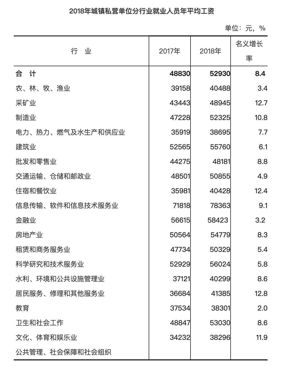 福建省2018年城鎮(zhèn)私營單位就業(yè)人員年平均工資52930元